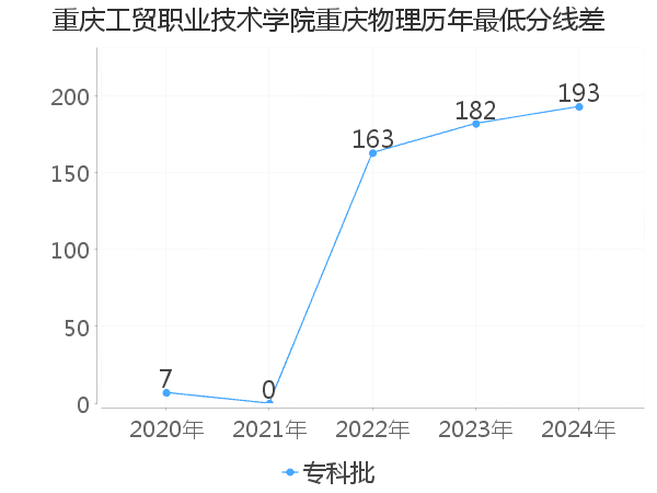 最低分数差