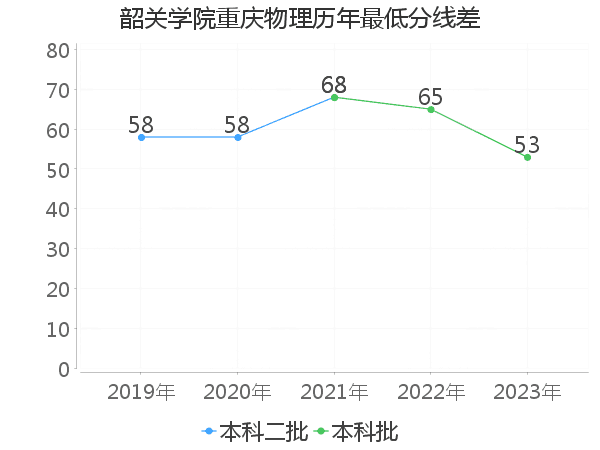 最低分数差