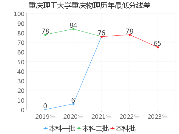 最低分数差