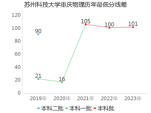 最低分数差