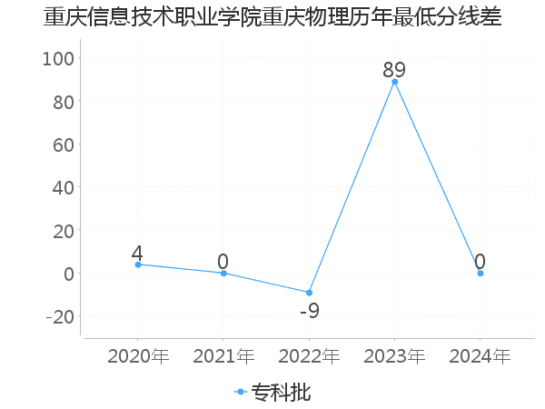 最低分数差