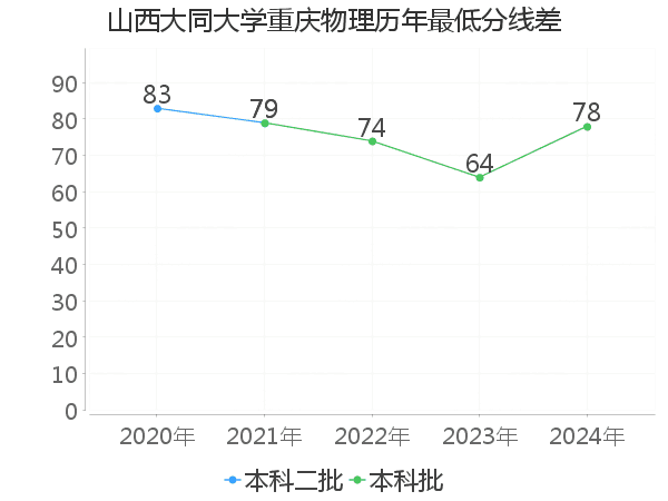 最低分数差