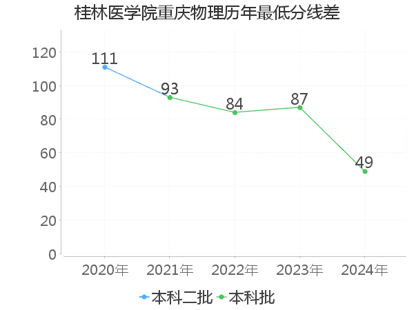 最低分数差