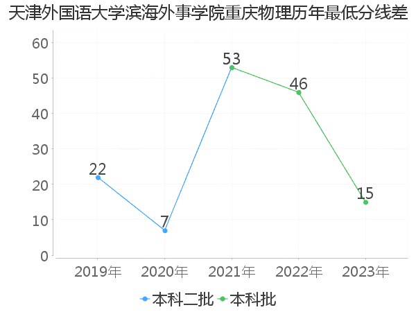 最低分数差