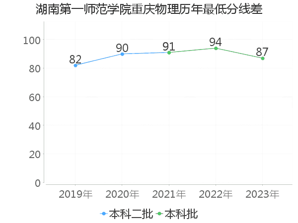 最低分数差