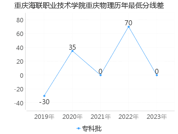 最低分数差