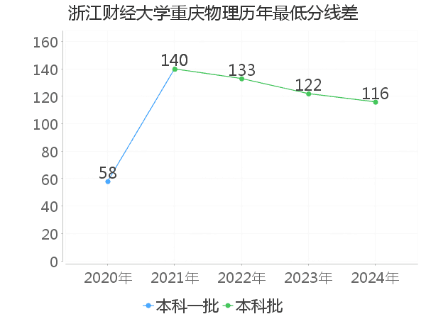 最低分数差