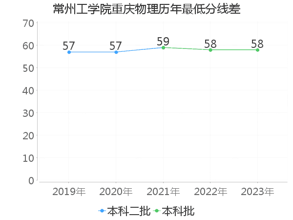 最低分数差