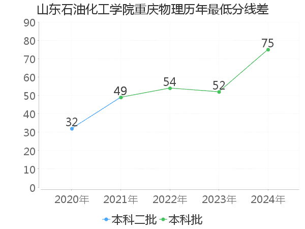 最低分数差