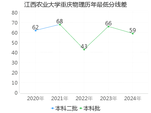 最低分数差