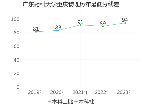 最低分数差