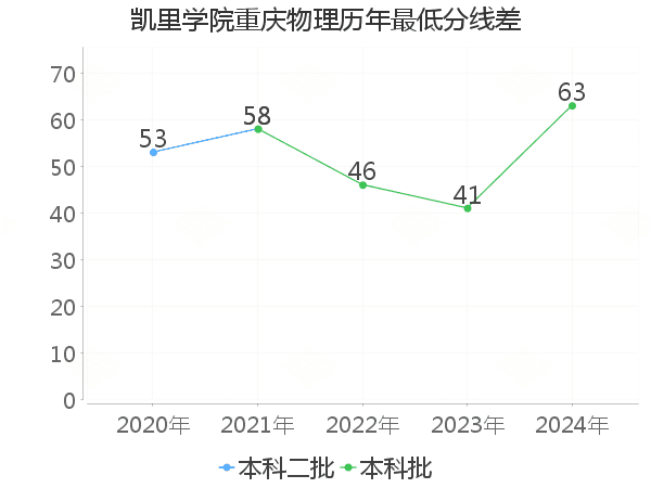 最低分数差