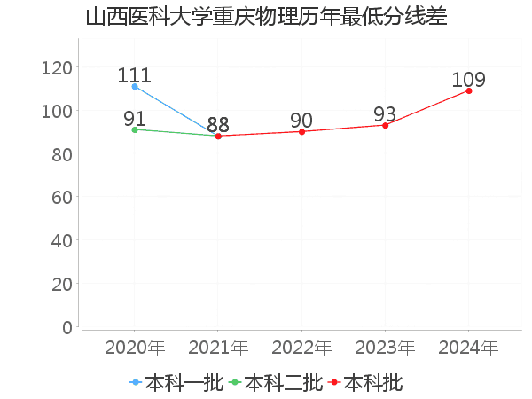 最低分数差