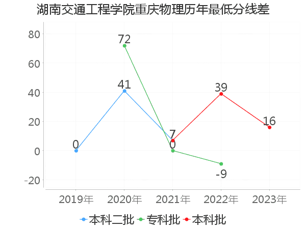 最低分数差