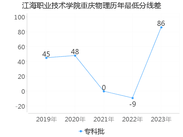 最低分数差