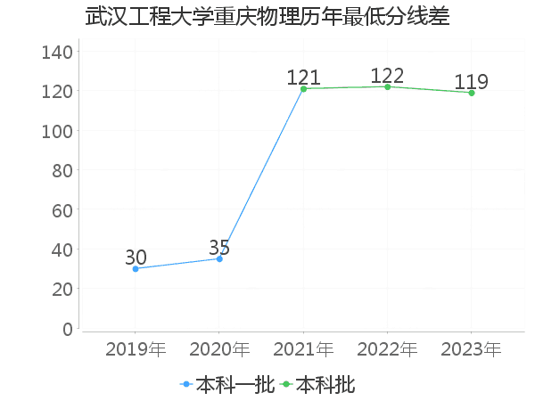 最低分数差