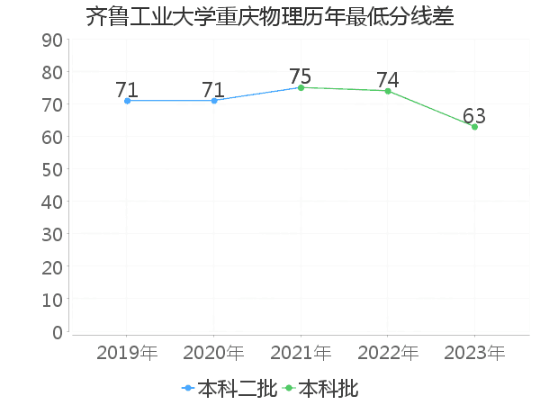 最低分数差