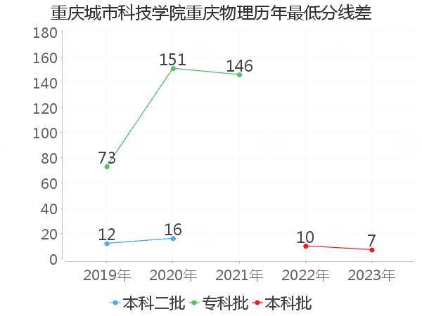 最低分数差