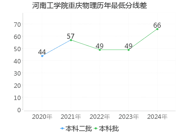 最低分数差