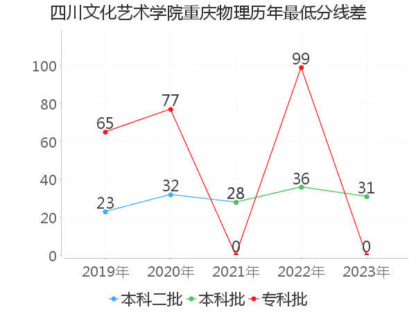 最低分数差