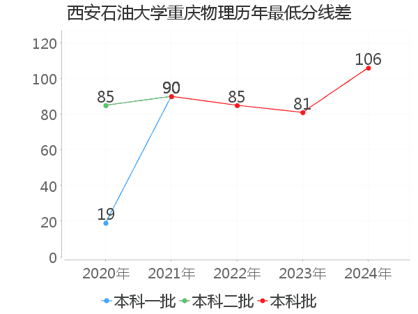 最低分数差