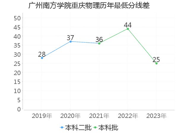 最低分数差