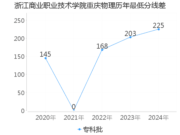 最低分数差