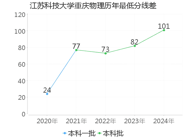 最低分数差