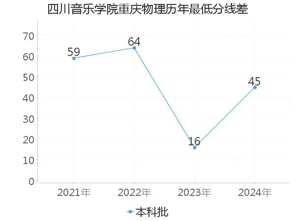 最低分数差