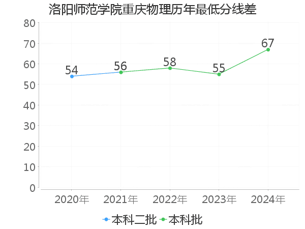 最低分数差