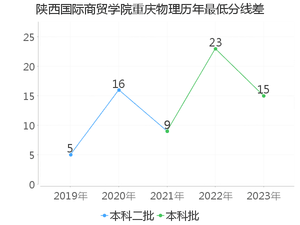 最低分数差