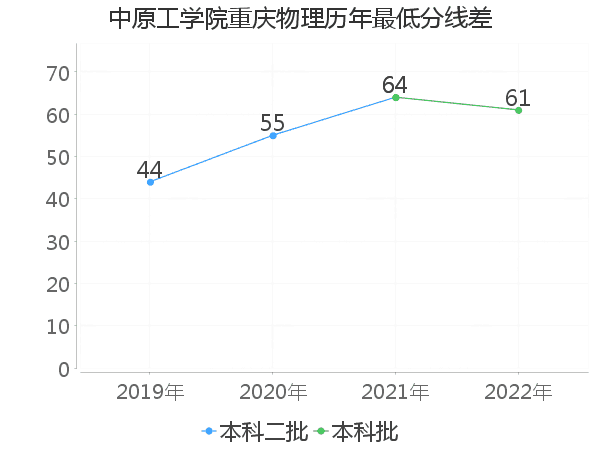 最低分数差