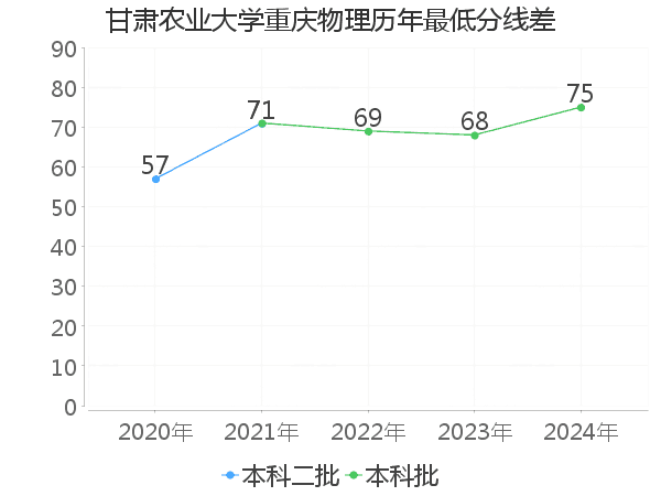 最低分数差