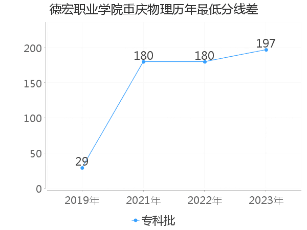 最低分数差