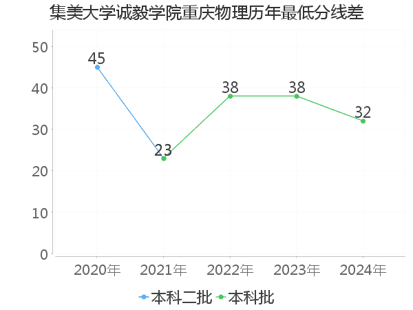 最低分数差