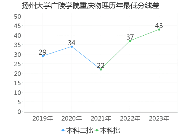 最低分数差