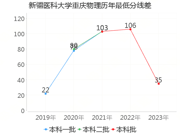 最低分数差