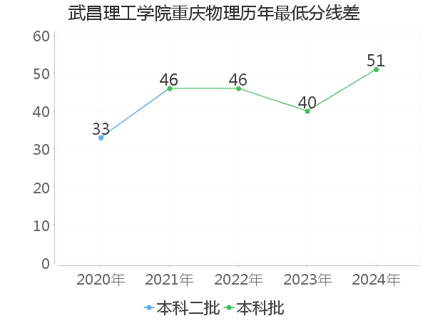 最低分数差