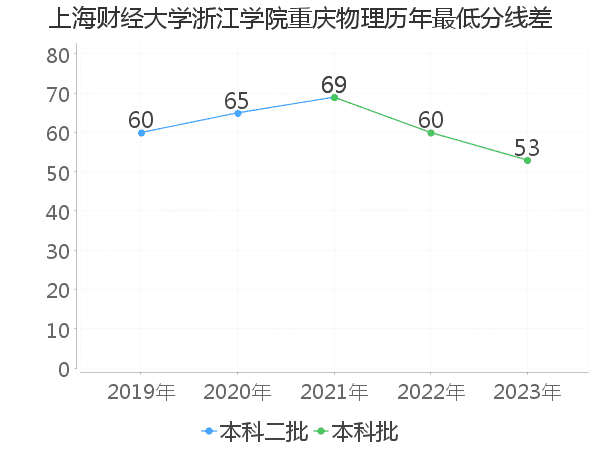 最低分数差