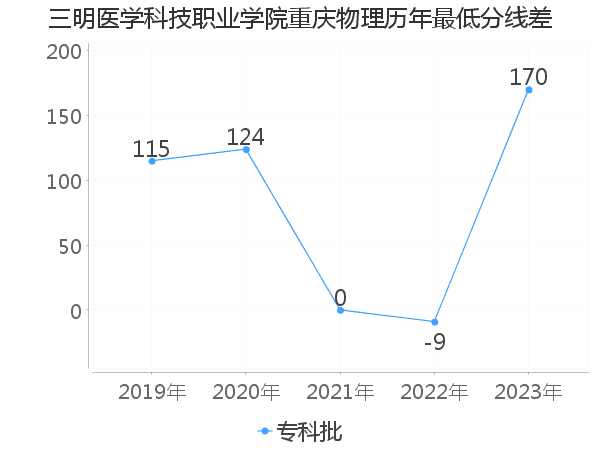 最低分数差