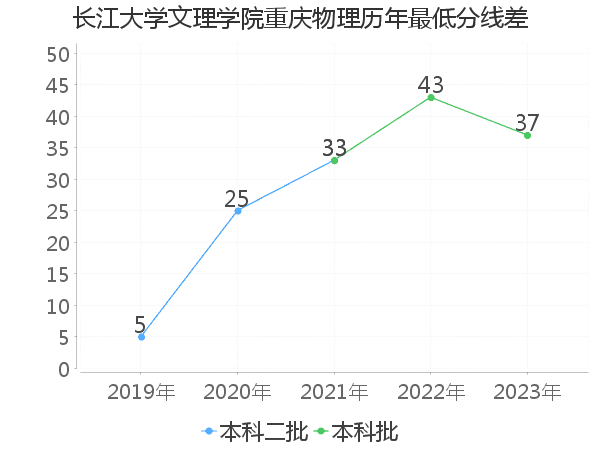 最低分数差