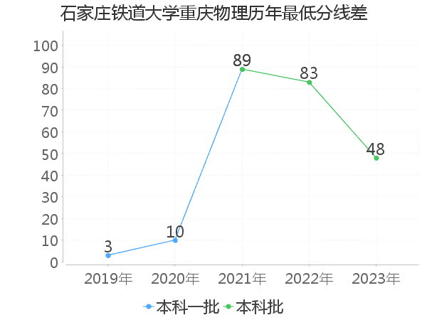 最低分数差