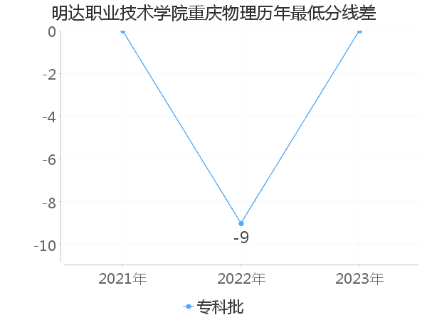 最低分数差