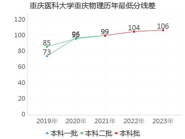 最低分数差