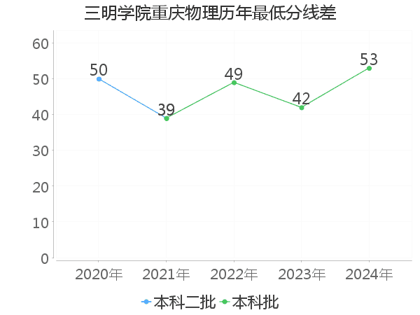 最低分数差