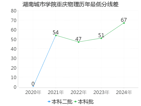 最低分数差