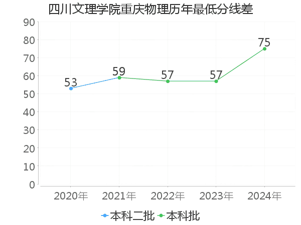 最低分数差