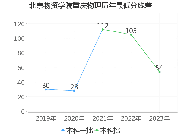 最低分数差