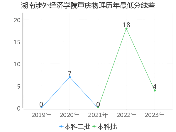 最低分数差