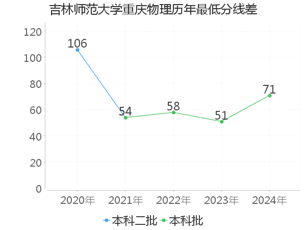 最低分数差